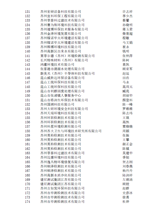2022年苏州市生态环境工程专业中初级职称评审结果公示
