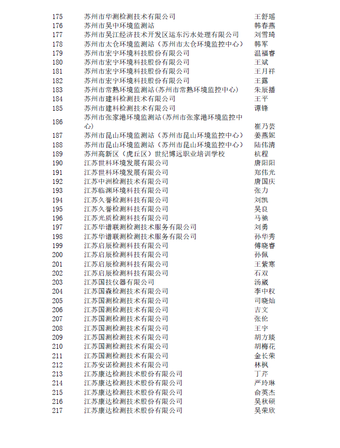 2022年苏州市生态环境工程专业中初级职称评审结果公示