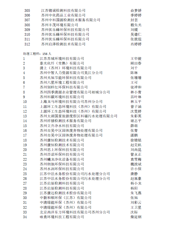 2022年苏州市生态环境工程专业中初级职称评审结果公示